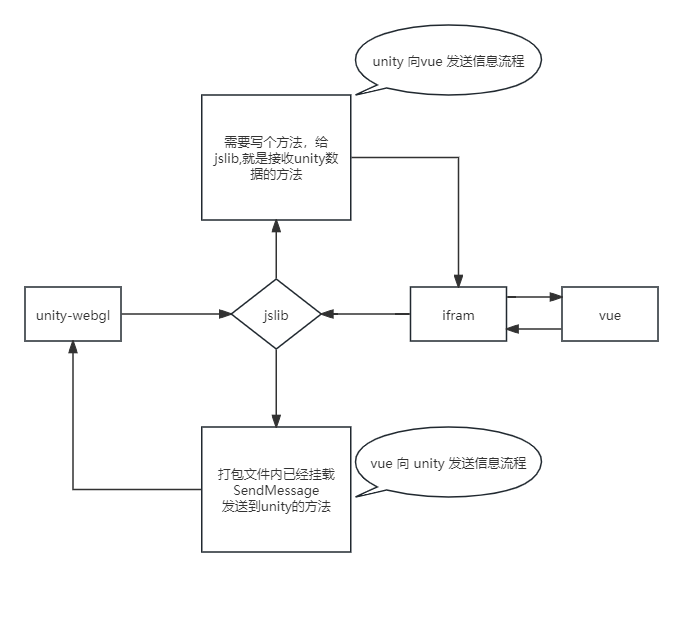 基于Unity+Vue通信交互的WebGL项目实践插图