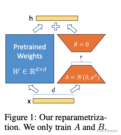 【文献阅读】LORA: LOW-RANK ADAPTATION OF LARGE LANGUAGE MODELS插图