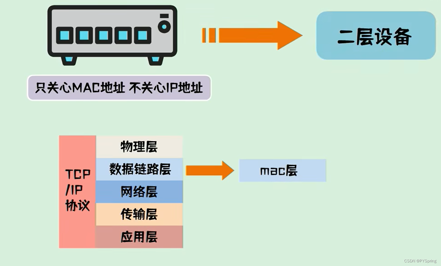 中继器、集线器、网桥、交换机、路由器和网关插图(1)