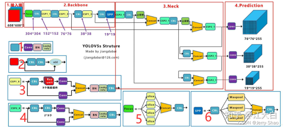 YOLOv5车流量监测系统研究插图