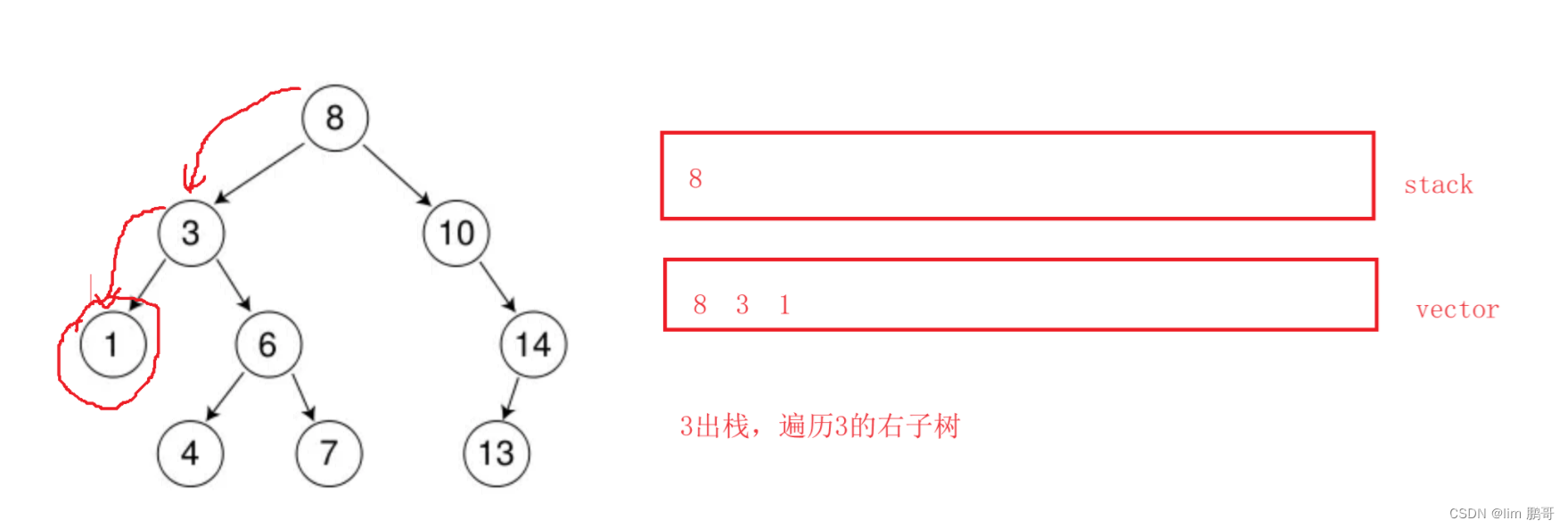 二叉树非递归遍历（C++）插图(3)