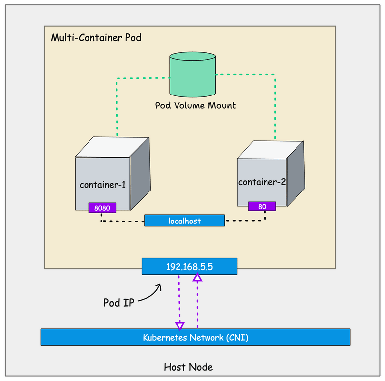 【云原生_K8S系列】什么是 Kubernetes Pod？用实际例子解释插图(1)