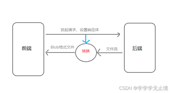 前端下载文件流，设置返回值类型responseType:‘blob‘无效的问题插图