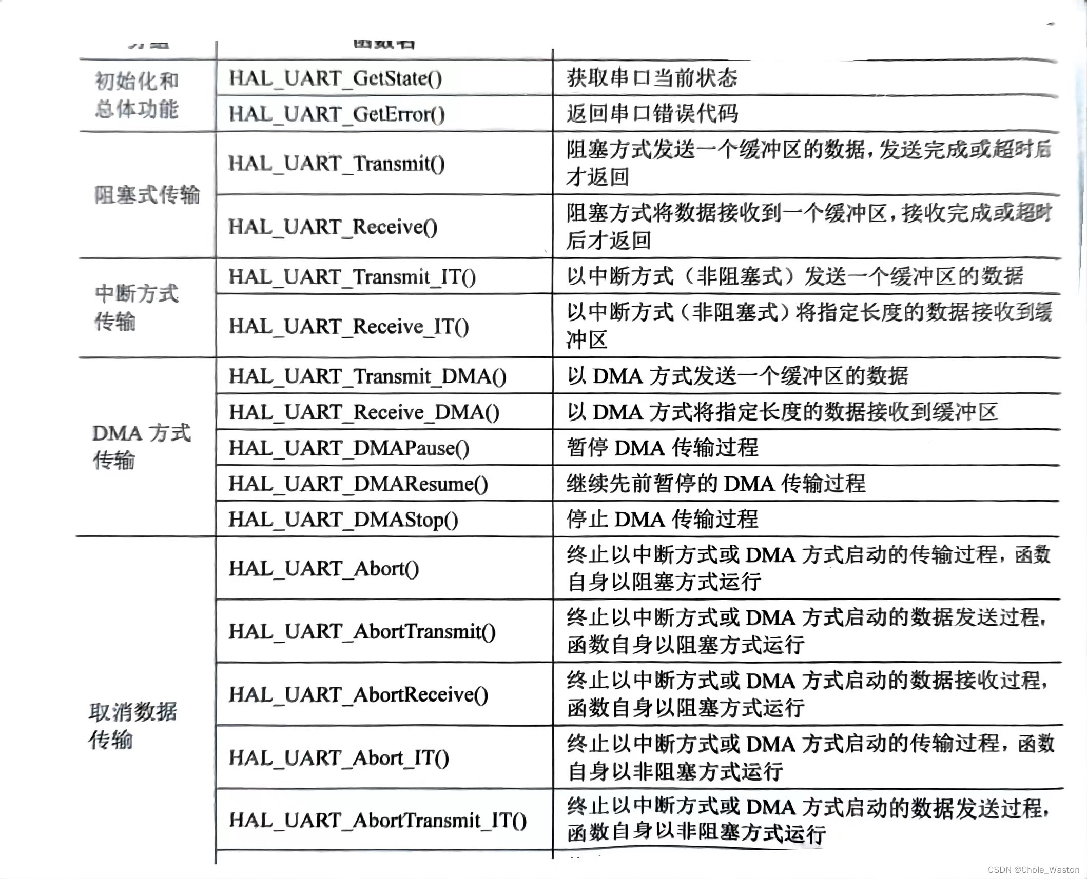 【stm32】hal库学习笔记-UART/USART串口通信（超详细！）插图