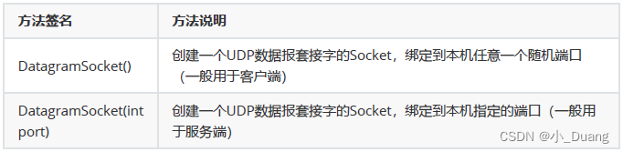 JAVAEE之网络编程(1)_套接字、UDP数据报套接字编程及从代码实例插图(1)