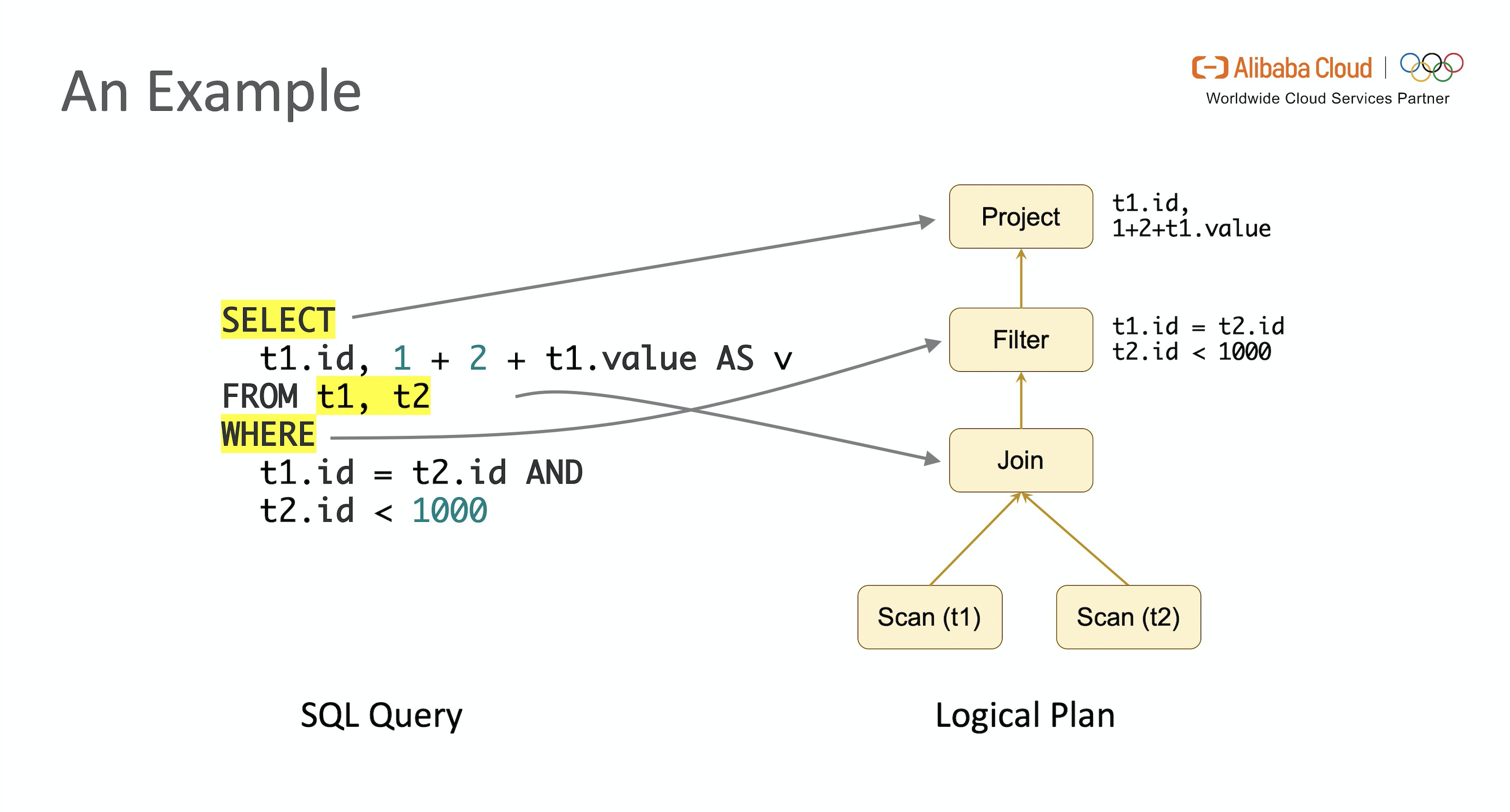 深入分析 Flink SQL 工作机制插图(3)