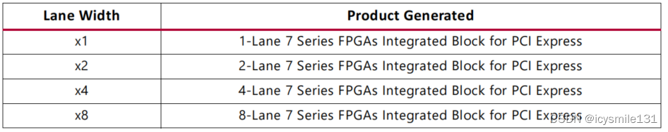 7 Series FPGAs Integrated Block for PCI Express IP核基本模式配置详解插图(2)