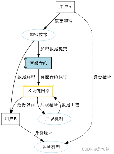 【区块链】智能交易模式下的数据安全流通模型插图(1)