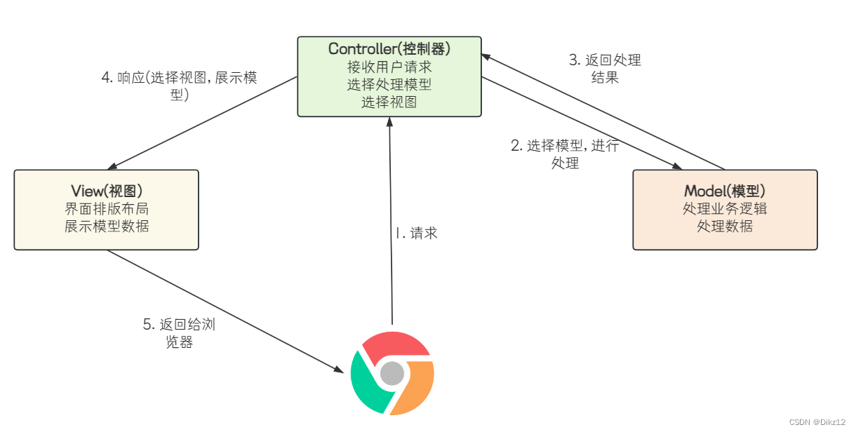 Spring Web MVC 快速入门插图(3)