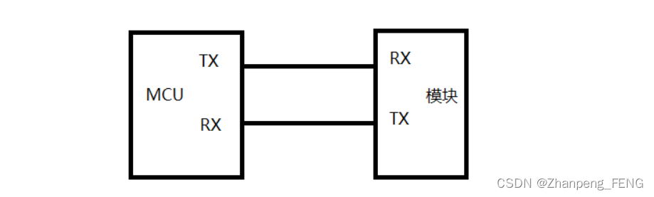 STM32-串口通信发送+接收信息（标准库+代码）插图