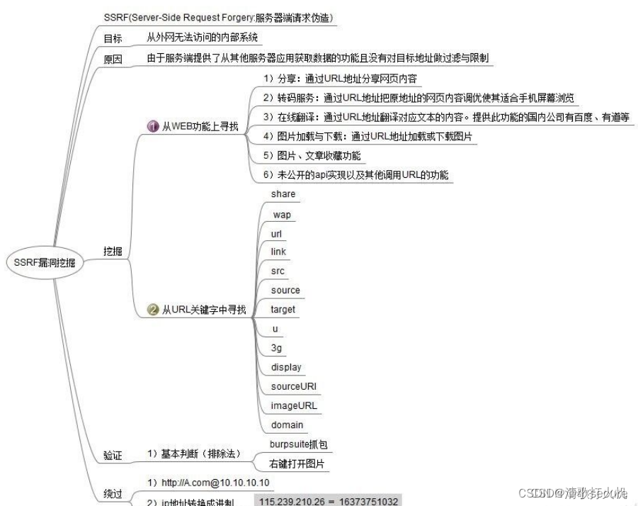 【小迪安全】红蓝对抗 | 网络攻防 | V2022全栈培训笔记（WEB攻防35-40-XSS、CSRF、SSRF）插图(6)