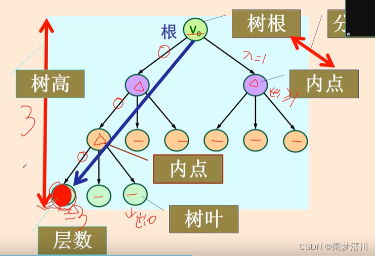 离散数学—树插图(8)