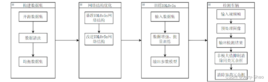 YOLOv5车流量监测系统研究插图(7)