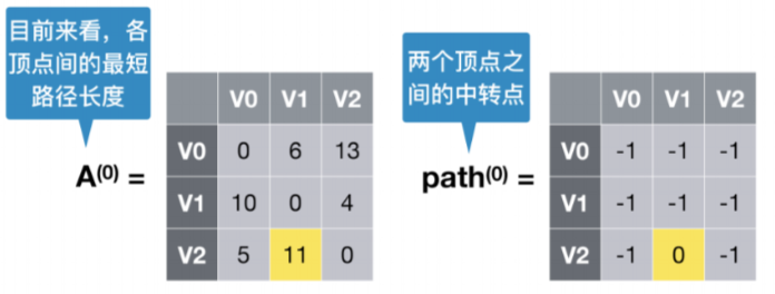 多源最短路径算法–Floyd算法插图(9)