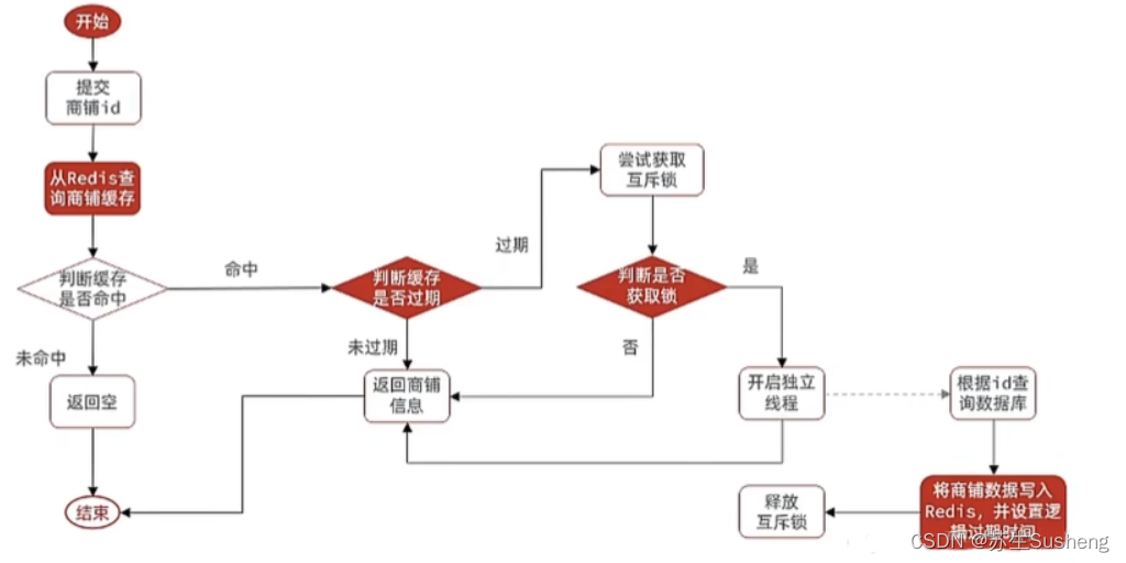 【Redis】Redis经典问题：缓存穿透、缓存击穿、缓存雪崩插图(7)