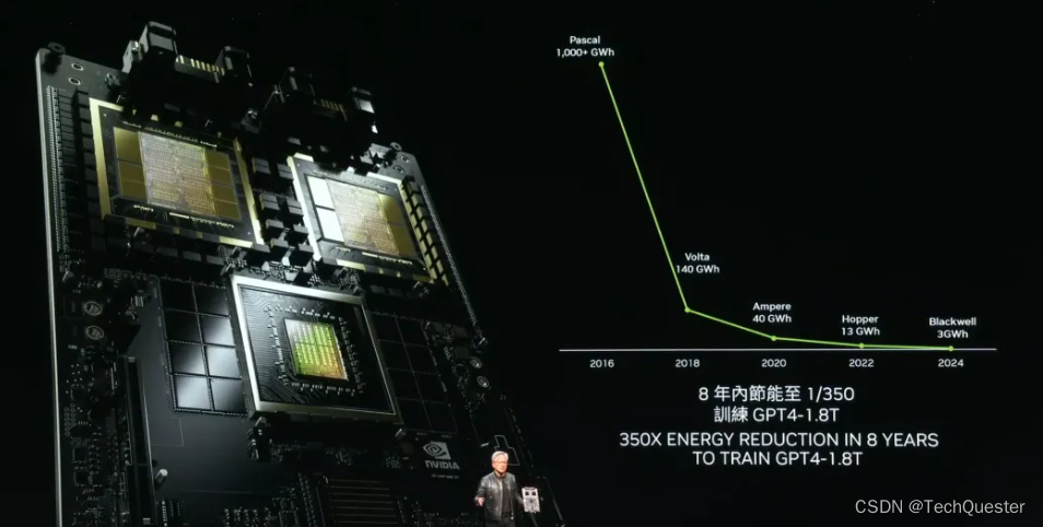 老黄一举揭秘三代GPU！打破摩尔定律，打造AI帝国，量产Blackwell解决ChatGPT全球耗电难题插图(3)