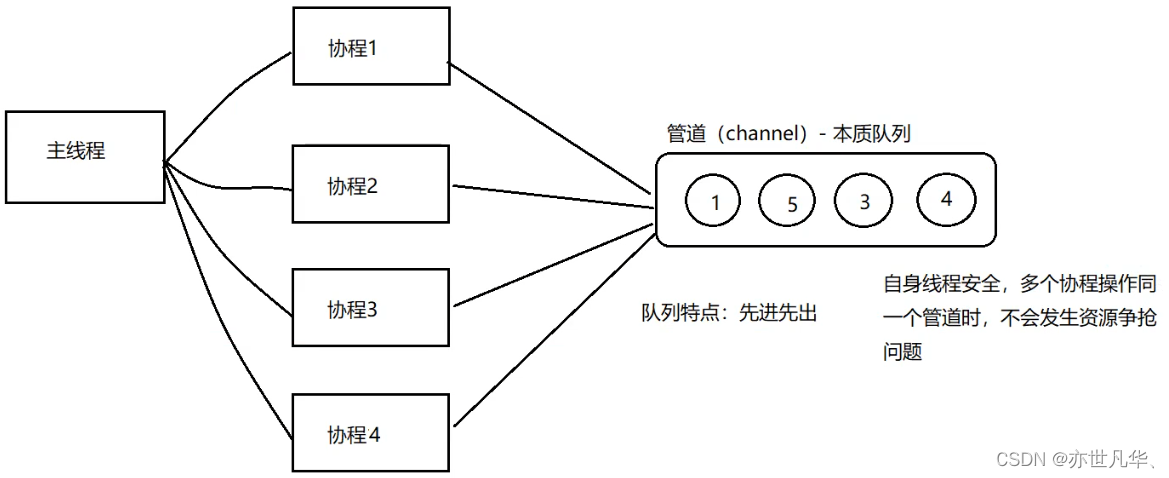 【启程Golang之旅】协程和管道操作插图(9)