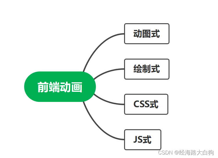 一文带你搞懂前端实现动画的7种实现方式们插图