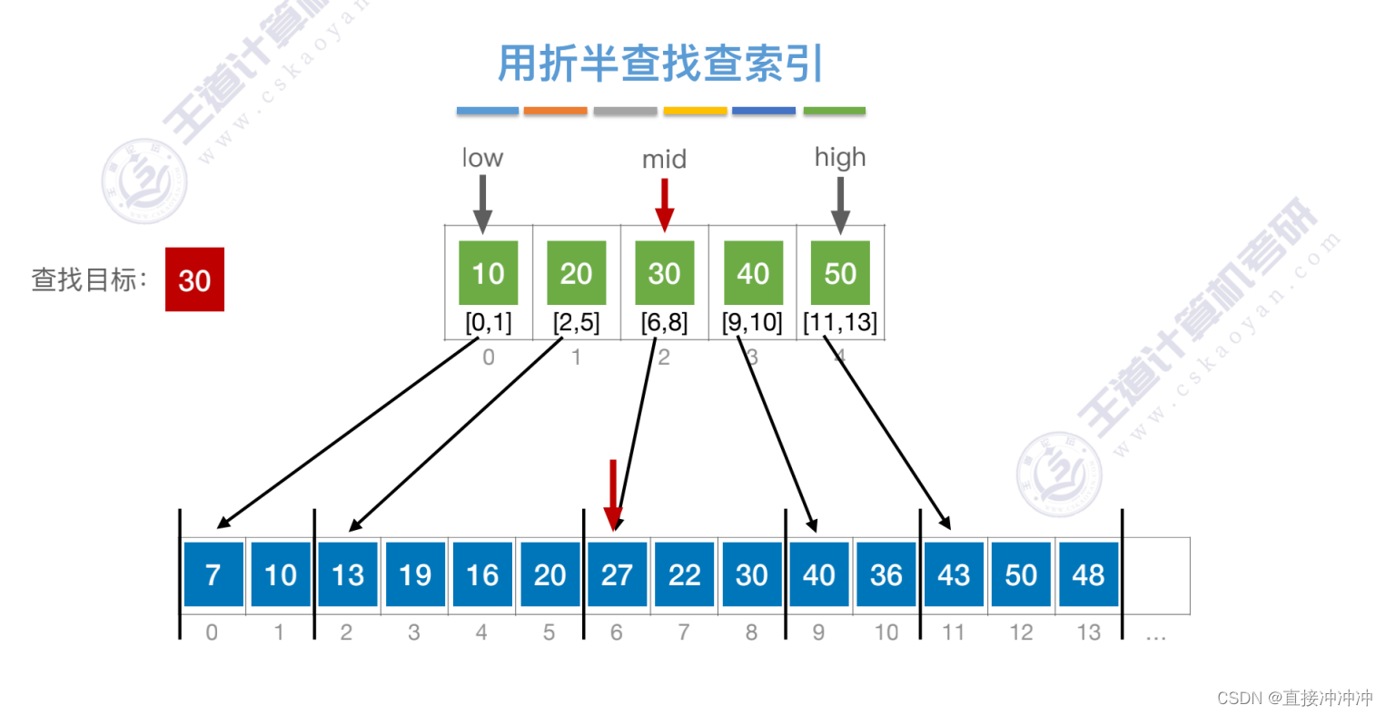 数据结构-第七章（2.线性结构）插图(22)