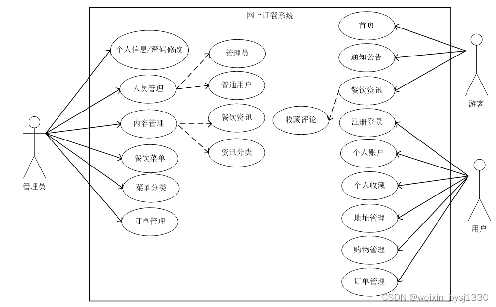 基于web的网上订餐系统设计与实现-计算机毕业设计源码26910插图(7)