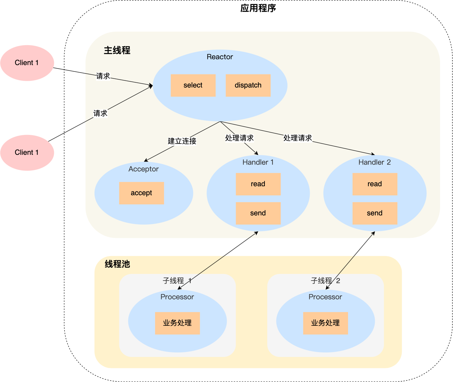 网络I/O模型插图(3)