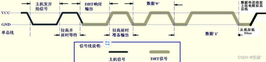 DHT11详细介绍（内含51和STM32代码）插图(2)