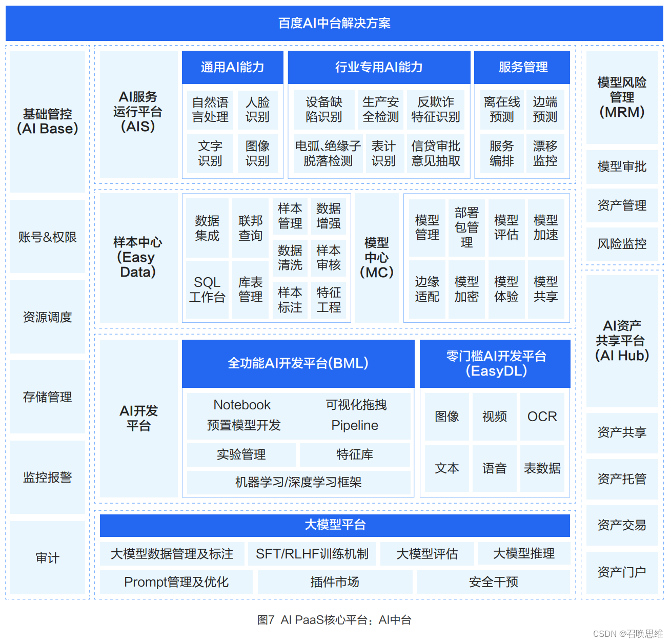 AI大底座核心平台：百度百舸AI异构计算平台（AI IaaS）与AI中台（AI PaaS）插图(2)