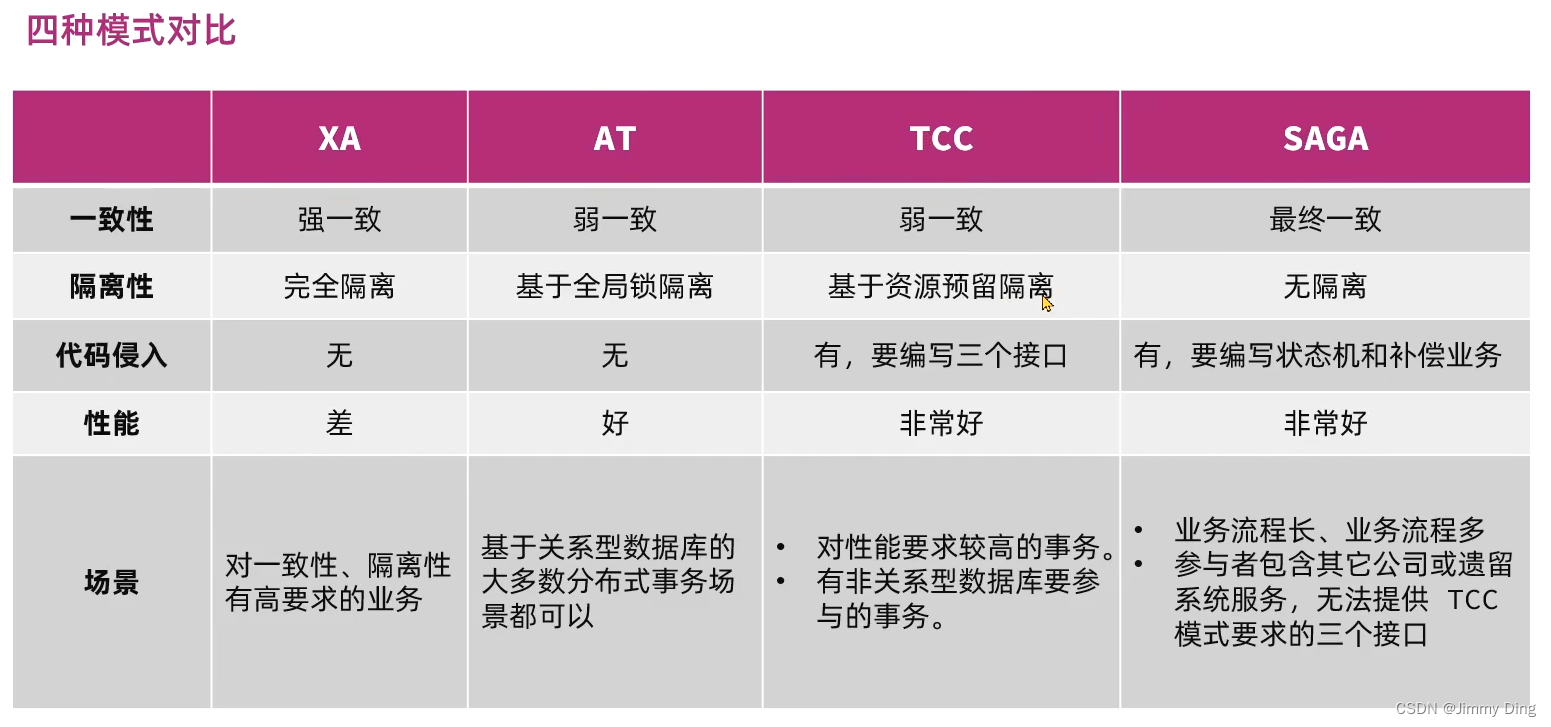 微服务学习Day9-分布式事务Seata插图(42)