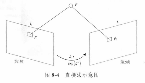 视觉SLAM十四讲：从理论到实践（Chapter8：视觉里程计2）插图(7)