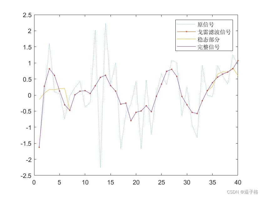 19、matlab信号预处理中的中值滤波(medfilt1()函数)和萨维茨基-戈雷滤波滤(sgolayfilt()函数)插图(7)