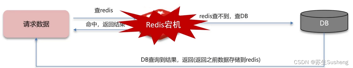 【Redis】Redis经典问题：缓存穿透、缓存击穿、缓存雪崩插图(11)