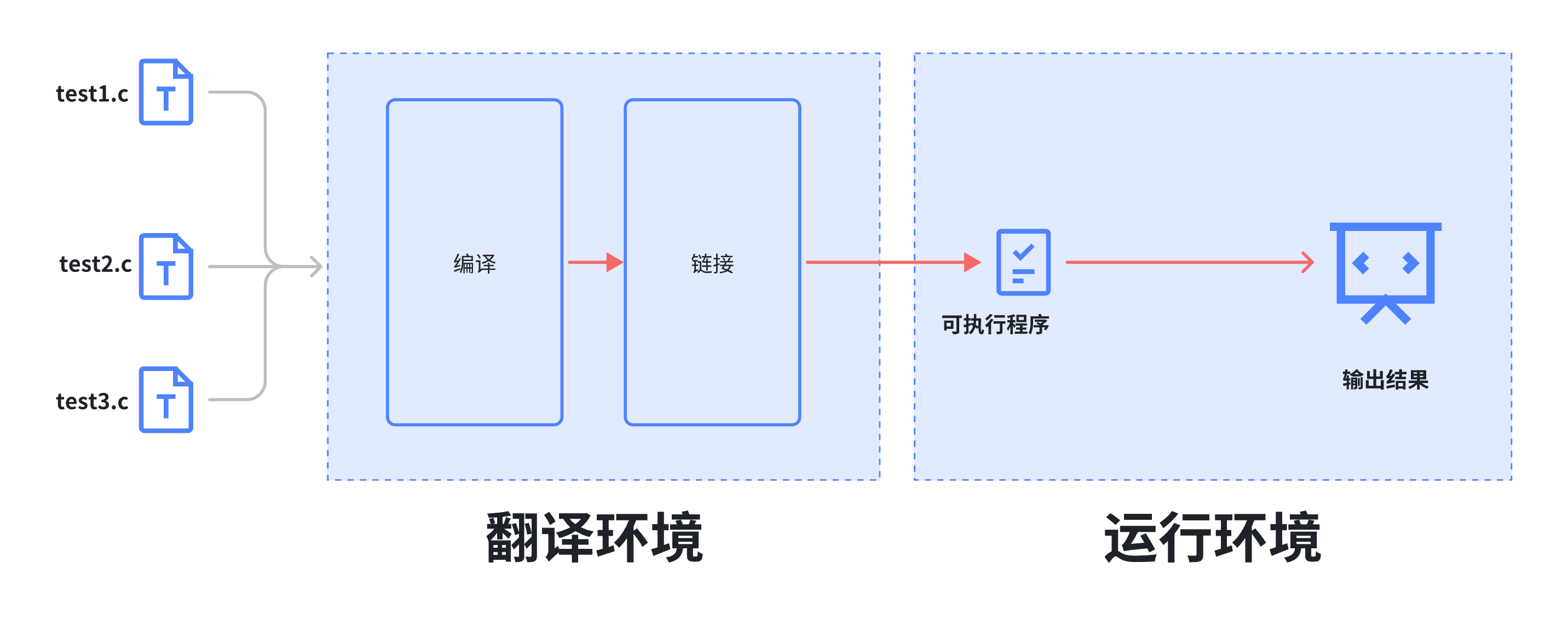 【C语言】编译和链接插图