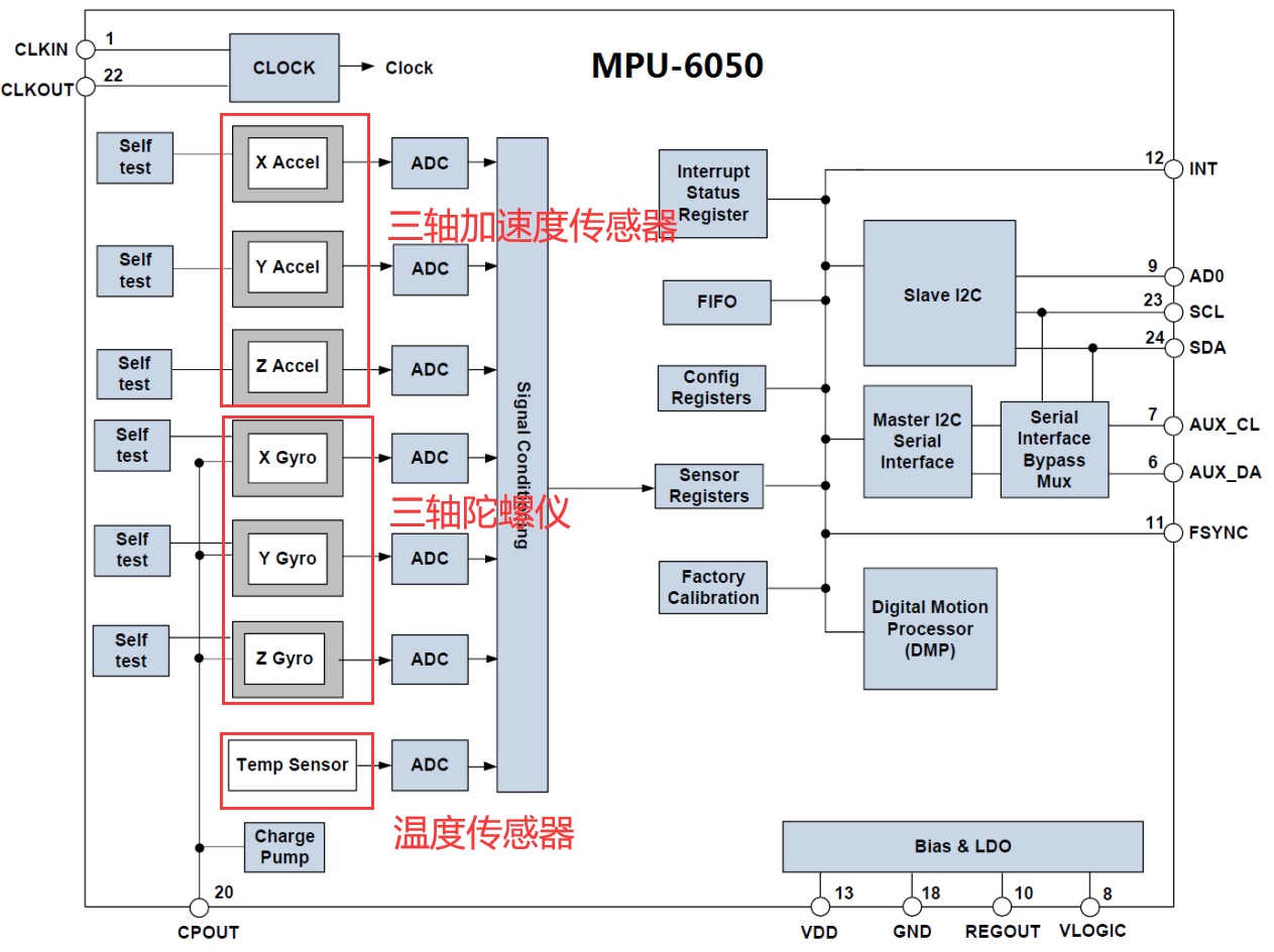 基于STM32的四旋翼无人机项目（二）：MPU6050姿态解算（含上位机3D姿态显示教学）插图(3)