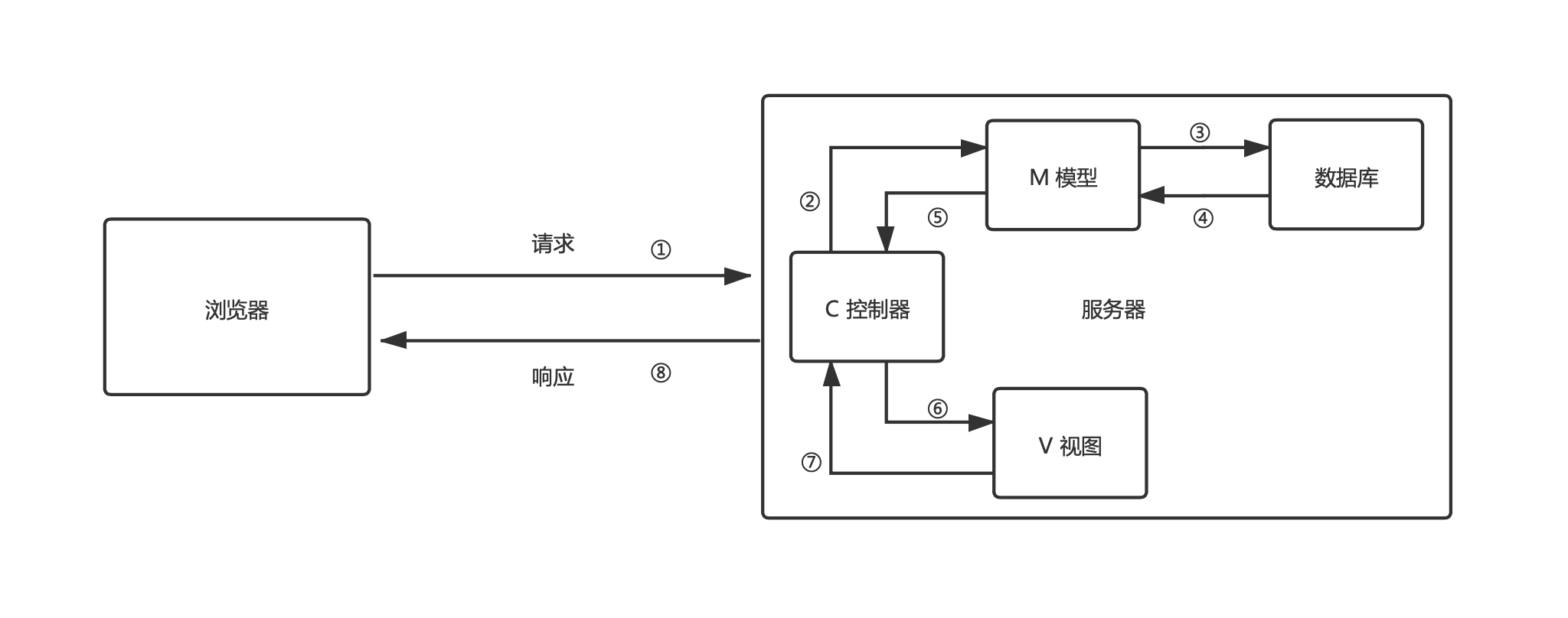 用 Python 撸一个 Web 服务器-第3章：使用 MVC 构建程序插图(4)