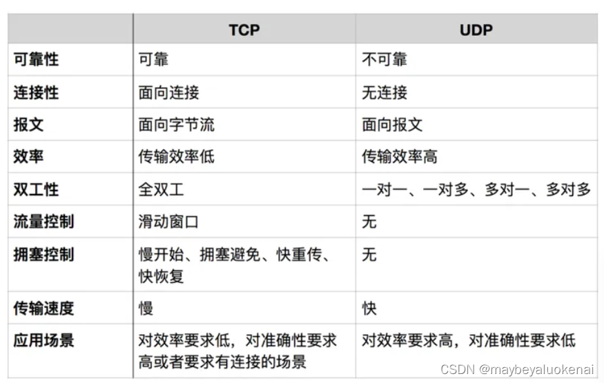 Socket编程学习笔记之TCP与UDP插图(4)