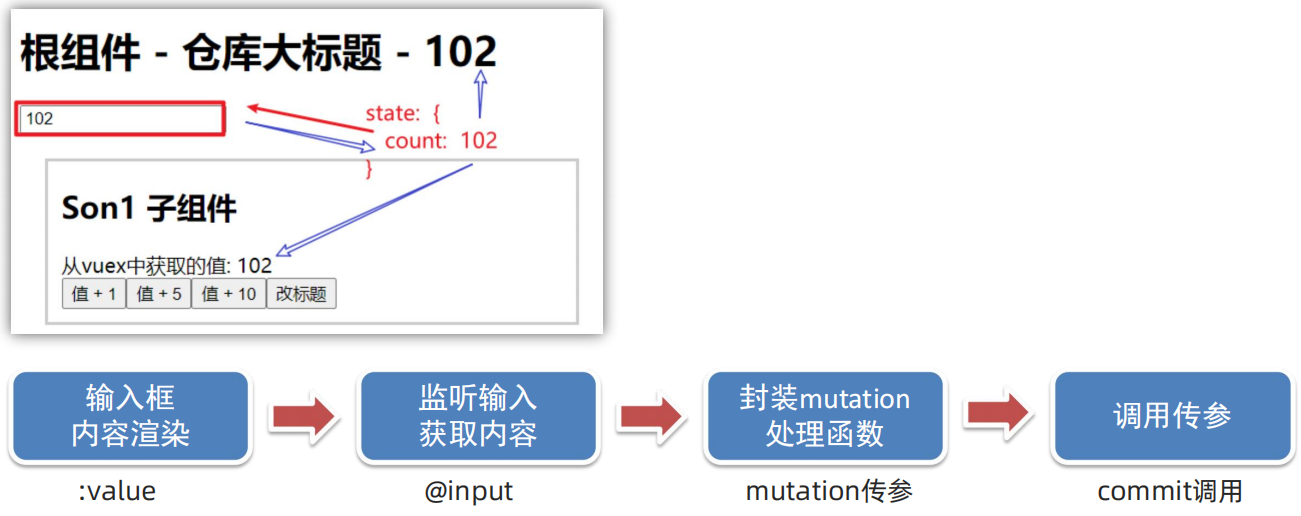 Vue学习笔记(黑马前端)插图(67)