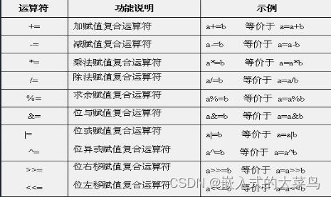 Linux C语言：运算符（上）插图(2)