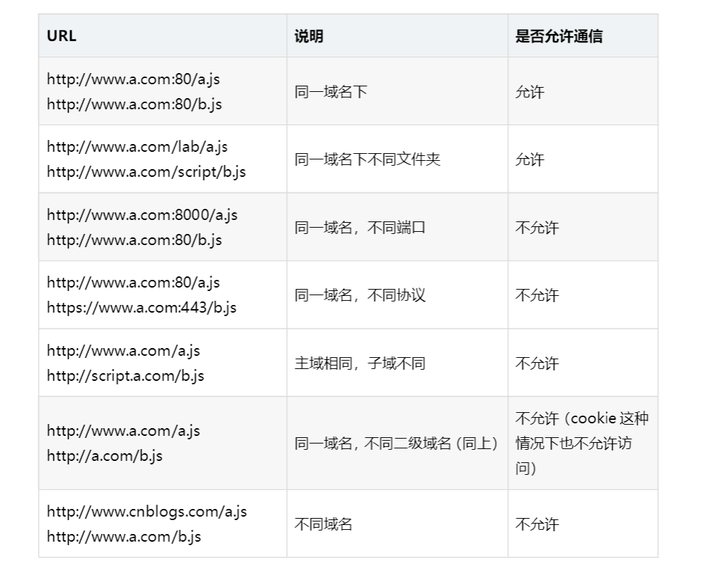 JavaEE：http请求 | 过滤器 | 同步与异步请求 | 跨域问题 | axios框架 有这一篇就够！插图(7)