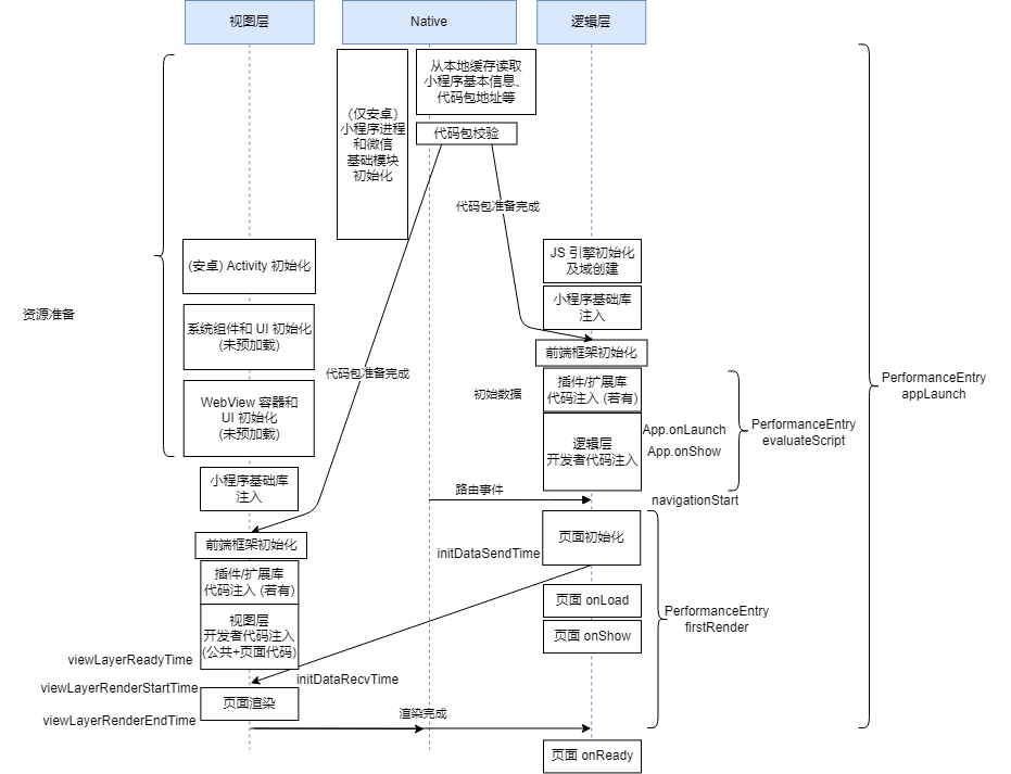 微信小程序官方性能优化指南插图(2)