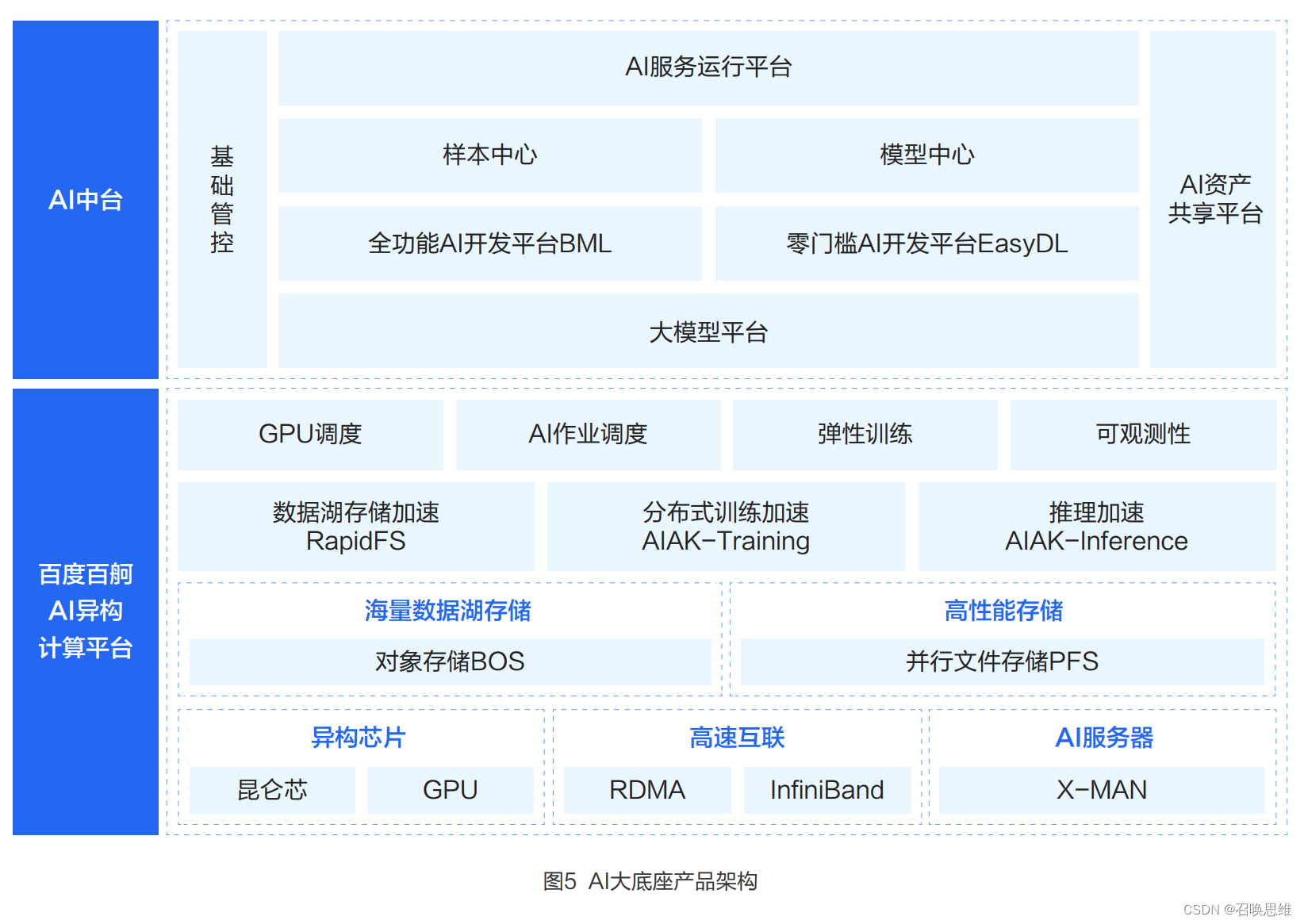 AI大底座核心平台：百度百舸AI异构计算平台（AI IaaS）与AI中台（AI PaaS）插图