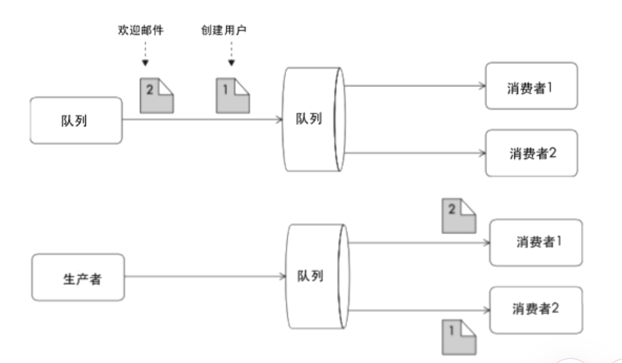 04 架构核心技术之分布式消息队列插图(10)