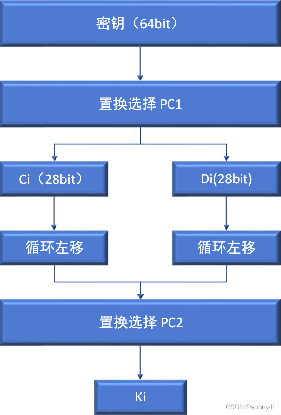 DES加密解密算法（简单、易懂、超级详细）插图(3)