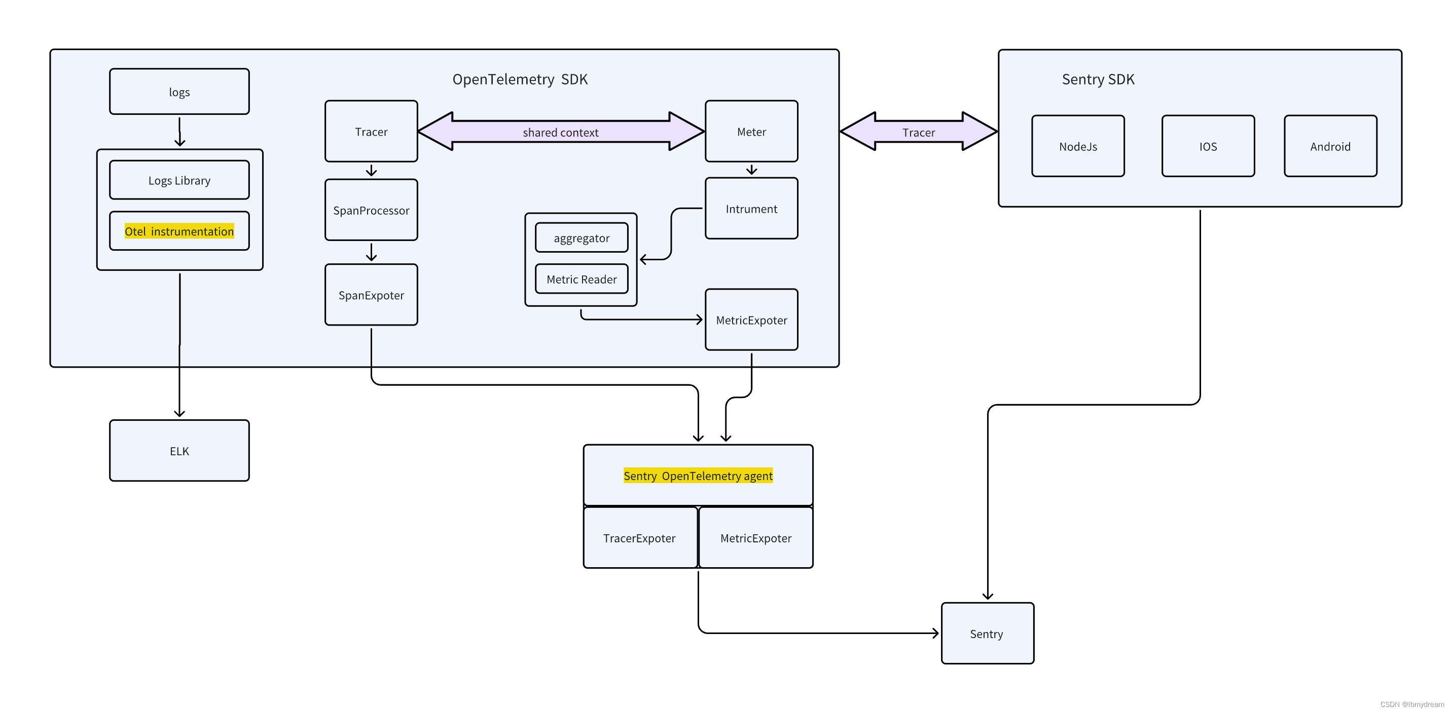 基于Sentry+OpenTelemetry实现微服务前后端全链路监控插图