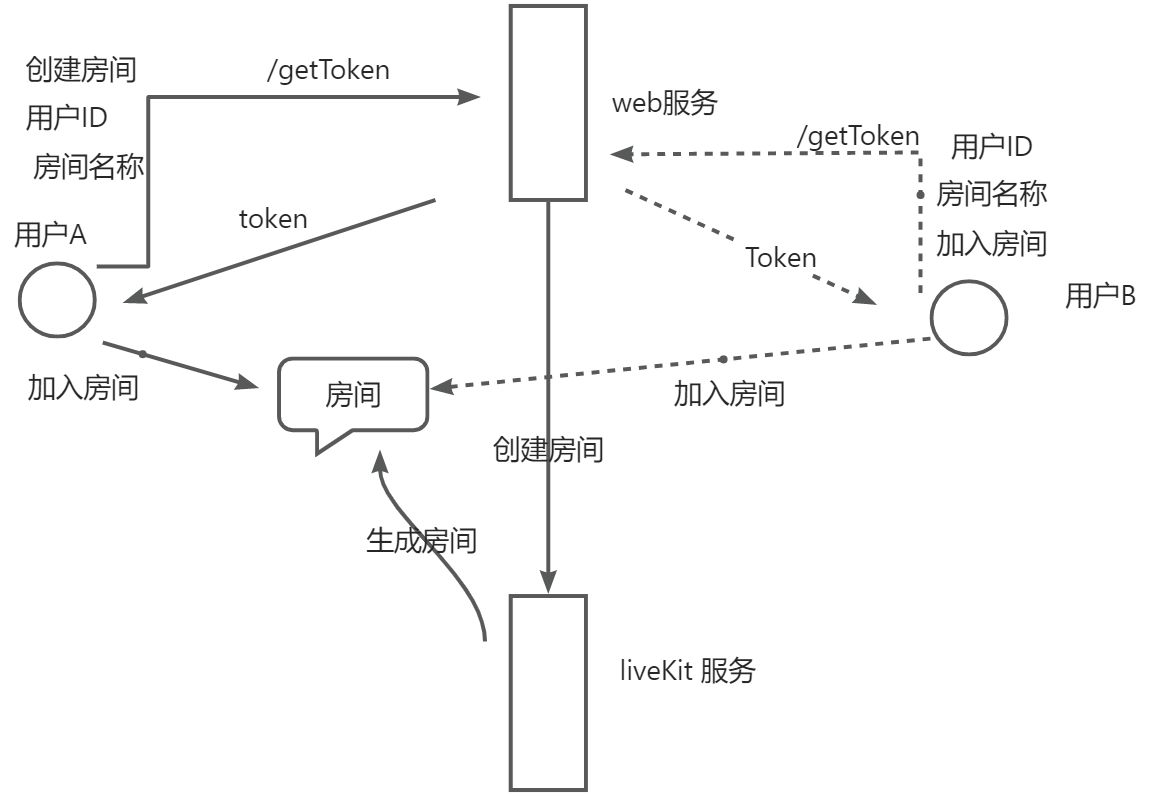 web 前端实现音视频通话 – liveKit 框架插图