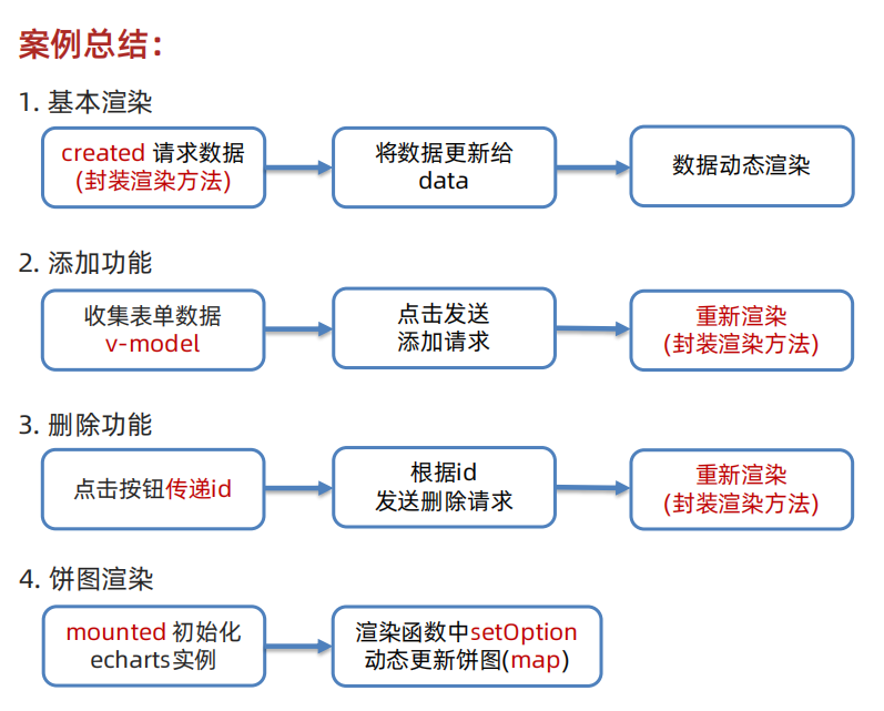 Vue学习笔记(黑马前端)插图(28)