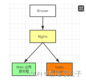 nginx — 反向代理｜负载均衡 ｜ 动静分离插图(4)