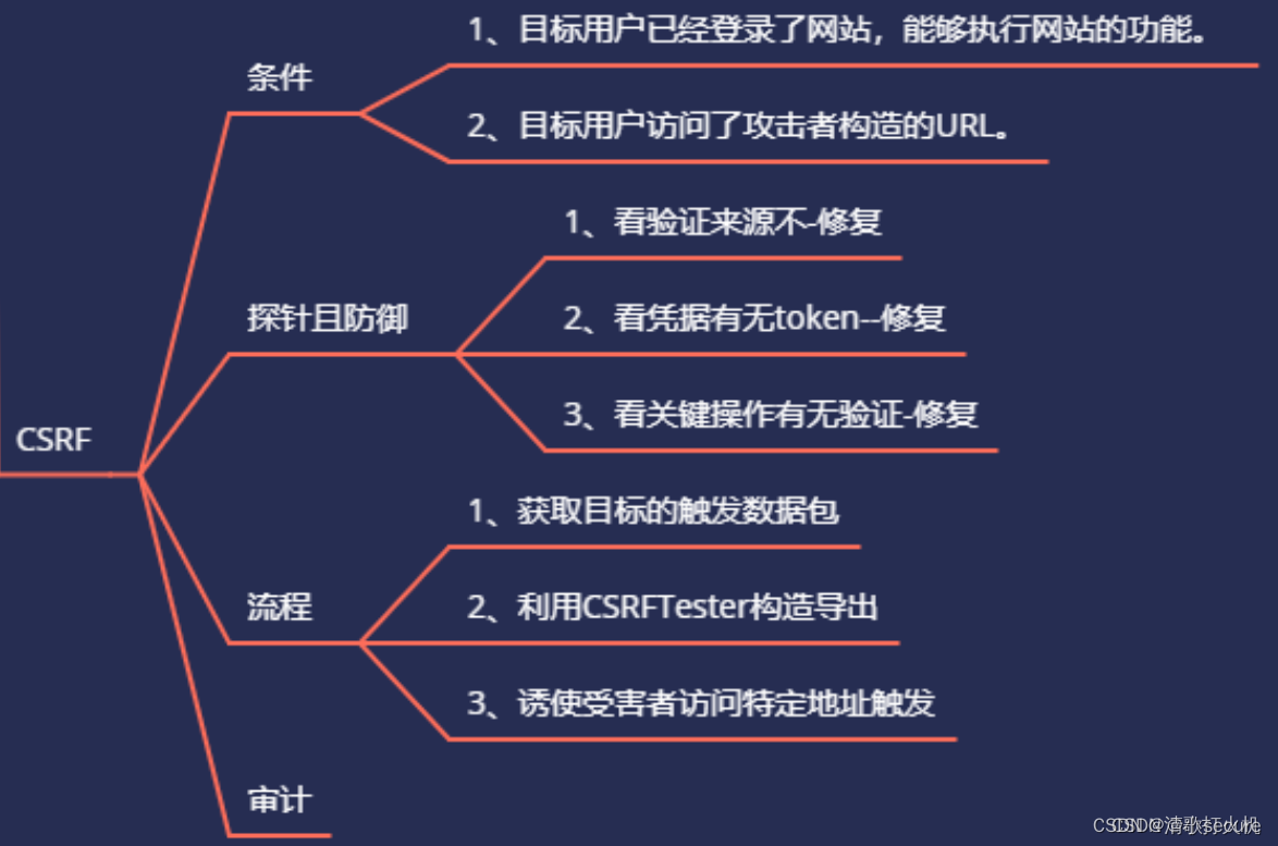 【小迪安全】红蓝对抗 | 网络攻防 | V2022全栈培训笔记（WEB攻防35-40-XSS、CSRF、SSRF）插图(3)