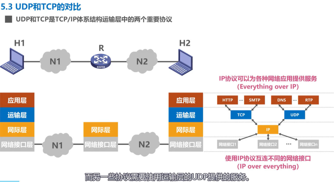 计算机网络学习记录 运输层 Day5插图(11)