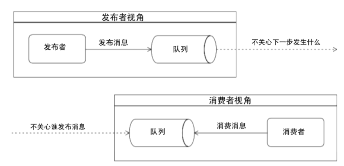 04 架构核心技术之分布式消息队列插图(9)