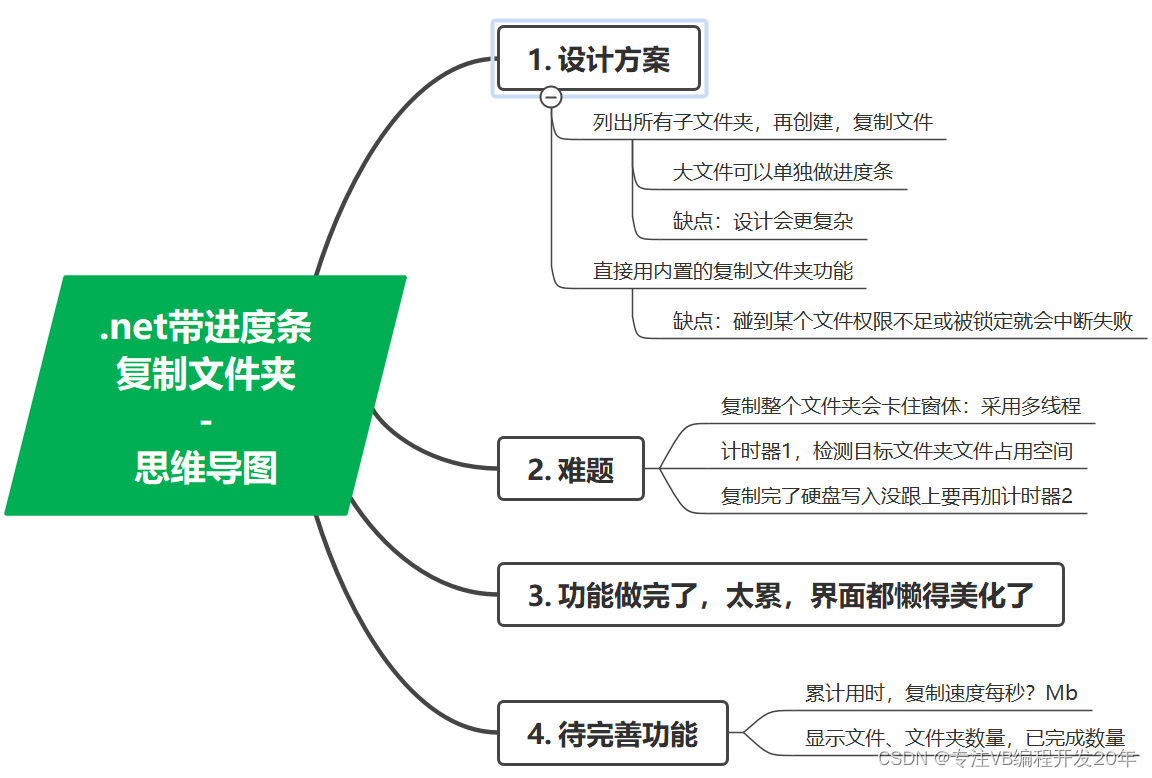 思维导图-vb.net开发带进度条的复制文件夹功能c#复制文件夹插图